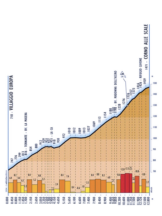 Corno alle Scale