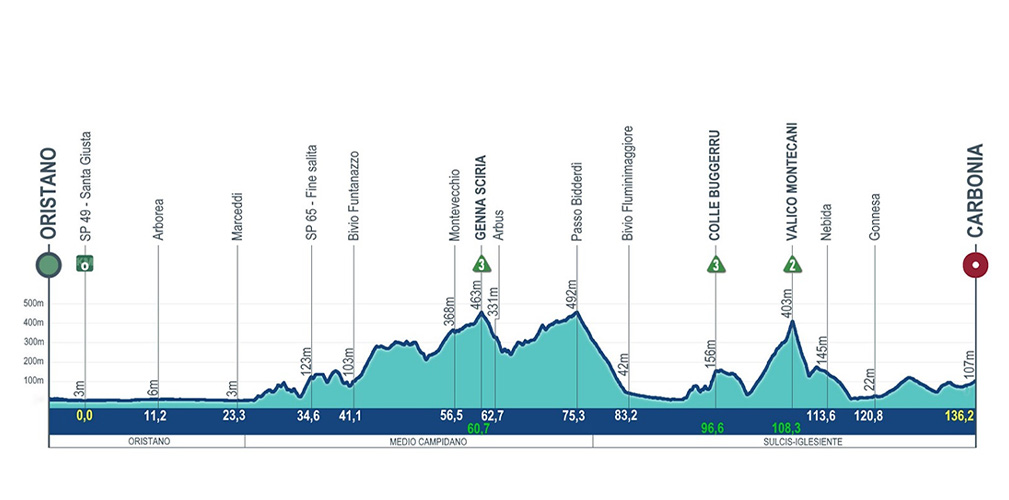 Tappa 2: chilometraggio contenuto e possibile arrivo in volata
