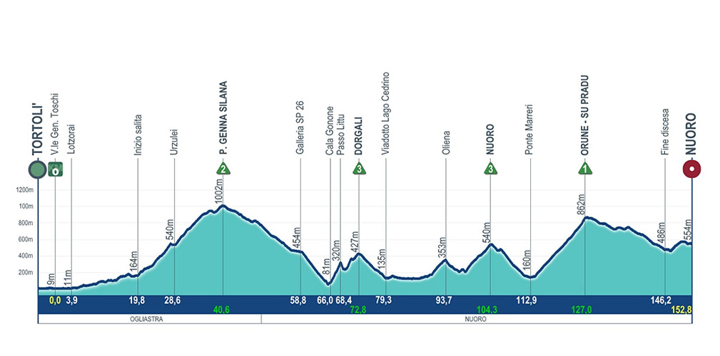 Tappa 4: quattro "gpm" ed un dislivello importante per la frazione che potrebbe delineare la generale