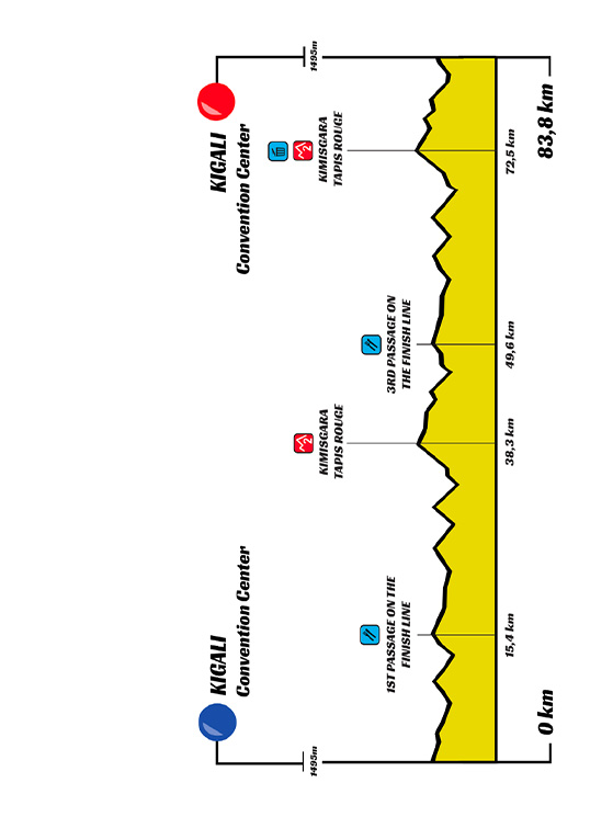 8ª tappa: Kigali-Kigali (99,5 km)