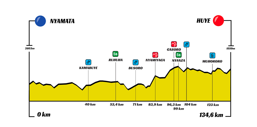 2ª tappa: Nyamata-Huye (134,6 km)