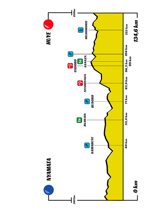 2ª tappa: Nyamata-Huye (134,6 km)