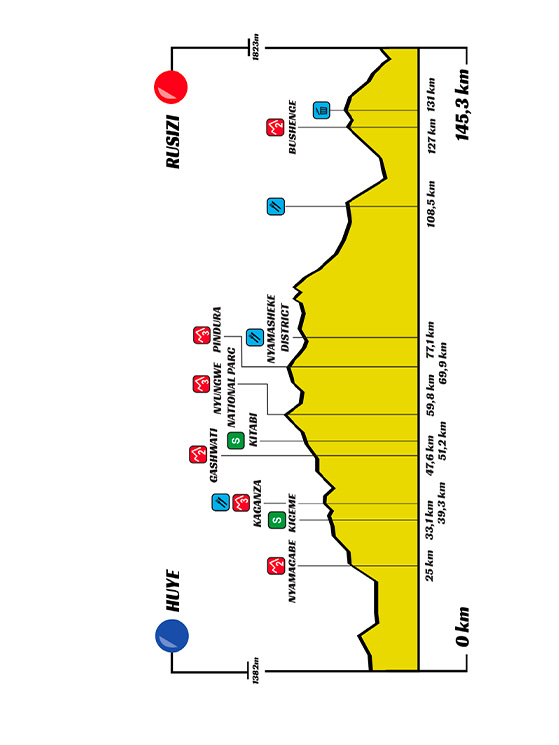 3ª tappa: Huye-Rusizi (145,3 km)