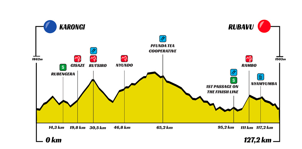 4ª tappa: Karongi-Rubavu (127,2 km)