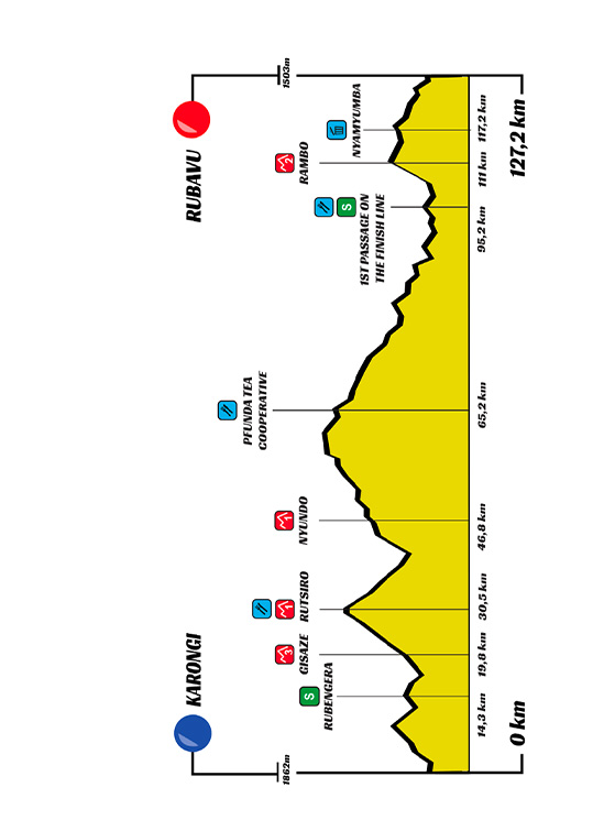 4ª tappa: Karongi-Rubavu (127,2 km)