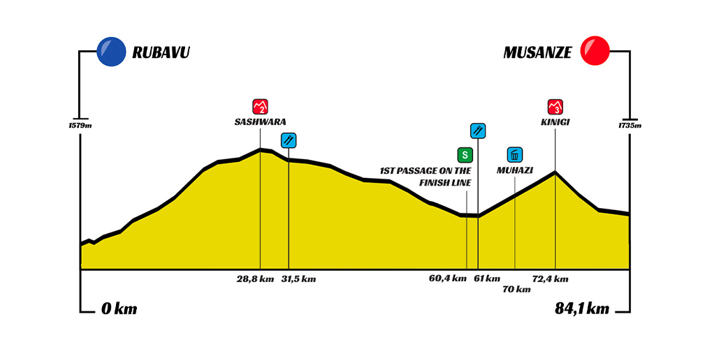 6ª tappa: Rubavu-Musanze (84,1 km)