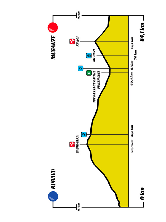 4ª tappa: Karongi-Rubavu (127,2 km)