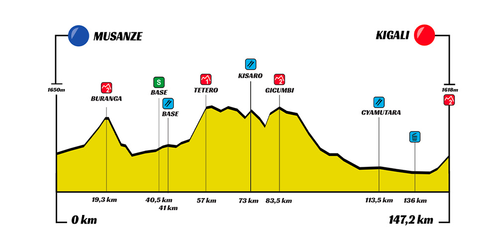 7ª tappa: Musanze-Kigali (147,2 km)