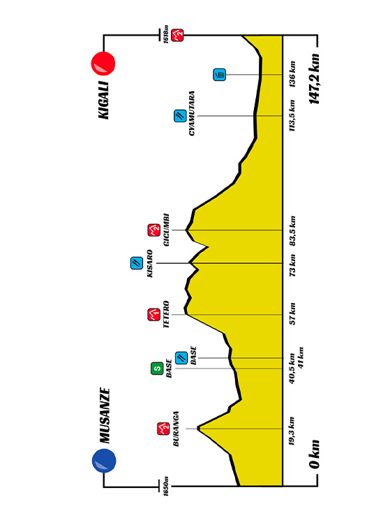 7ª tappa: Musanze-Kigali (147,2 km)