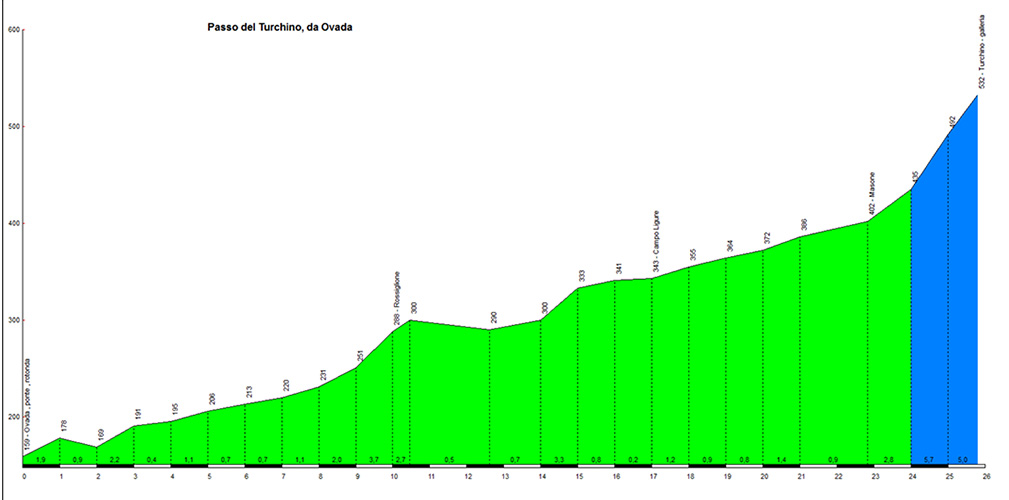 L'altimetria della Salita del Turchino, prendendola da Ovada. Ci sarà una prima scrematura?