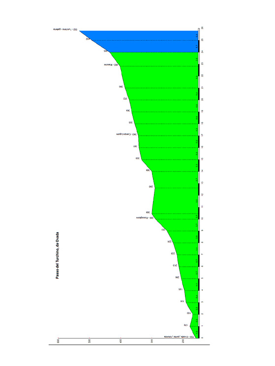 L'altimetria della Salita del Turchino, prendendola da Ovada. Ci sarà una prima scrematura?
