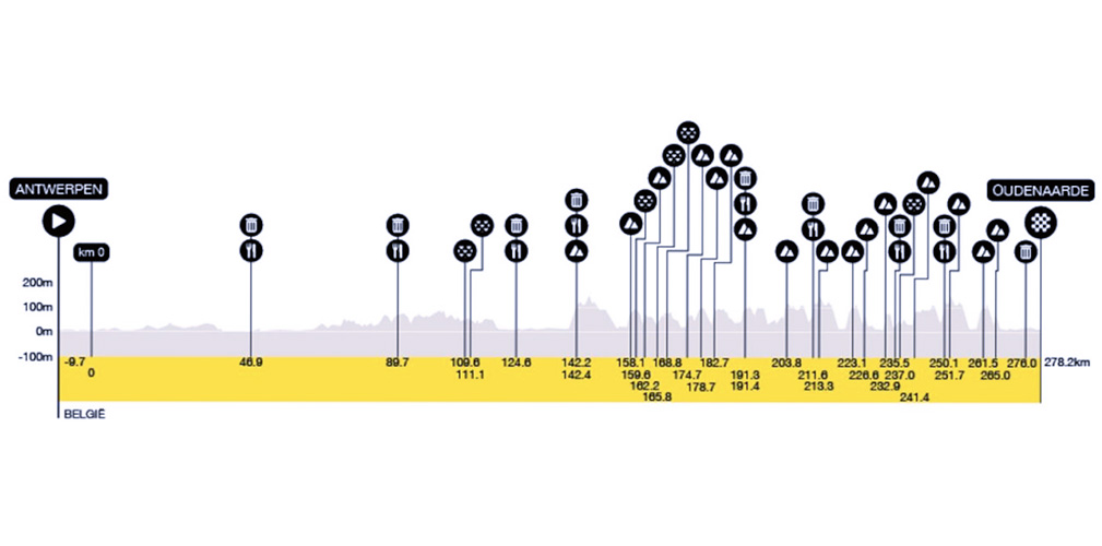 Il profilo del Giro delle Fiandre: 278,2 km, oltre 2.200 metri di dislivello, 3 tratti di pavè e 16 muri