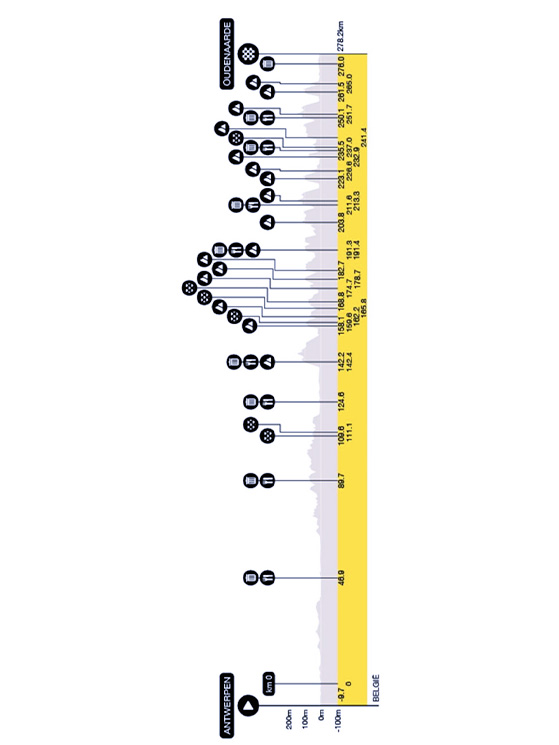 Il profilo del Giro delle Fiandre: 278,2 km, oltre 2.200 metri di dislivello, 3 tratti di pavè e 16 muri