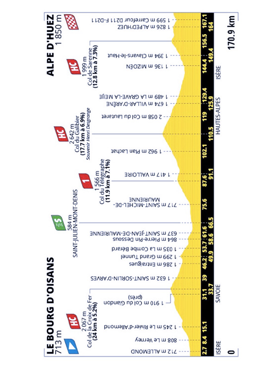 Ed ecco l'altimetria della tappa in cui è inserito il Sarenne