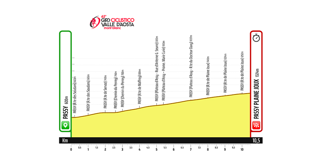 1ª tappa (16 luglio), cronoscalata Passy-Passy Plaine Joux, 10,5 km