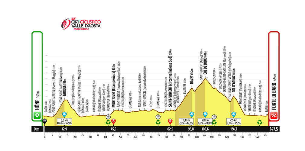 2ª tappa (17 luglio), Hone-Forte di Bard, 147,5 km