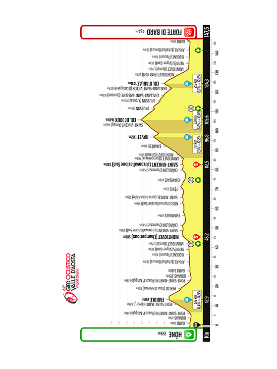 2ª tappa (17 luglio), Hone-Forte di Bard, 147,5 km