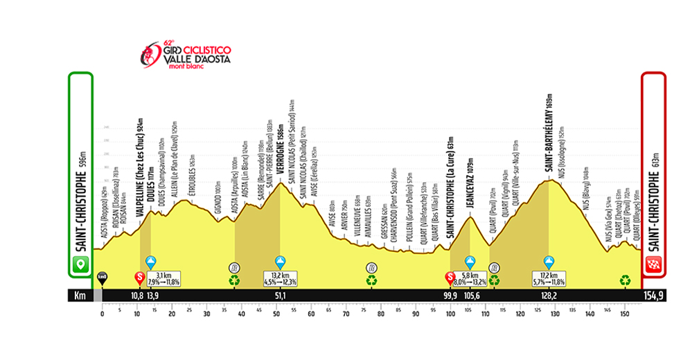 3ª tappa (18 luglio). Saint Christophe-Saint Christophe, 154,9 km