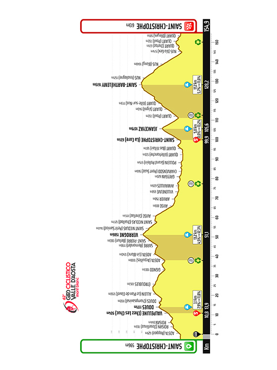 3ª tappa (18 luglio). Saint Christophe-Saint Christophe, 154,9 km