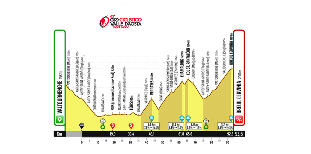 4ª tappa (19 luglio), Valtournenche-Breuil Cervinia, 93,6 km