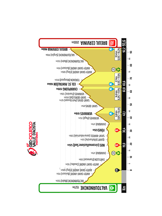 4ª tappa (19 luglio), Valtournenche-Breuil Cervinia, 93,6 km