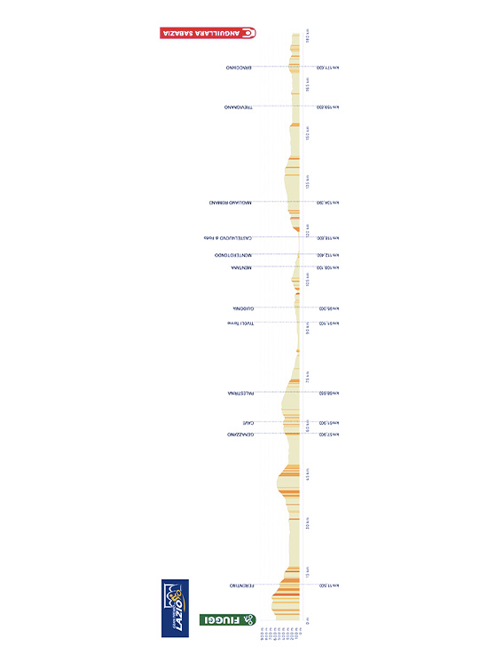 Dopo 182 km e circa 1.500 metri di dislivello