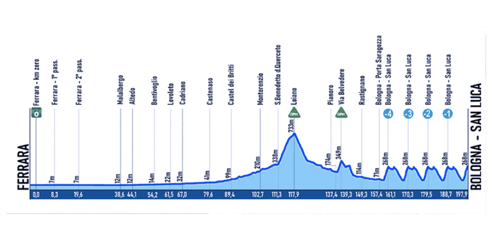 Giro Emilia 2026 profilo