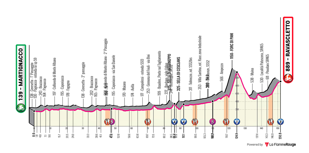 Io Giro Friuli Venezia Giulia 2026, tappa 2
