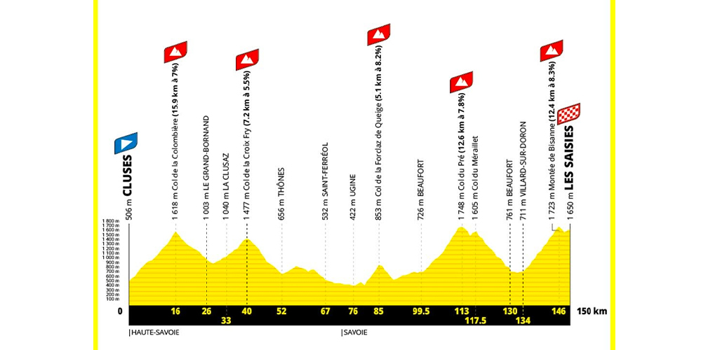 Undicesima tappa: Cluses-Les Saises, 150 km