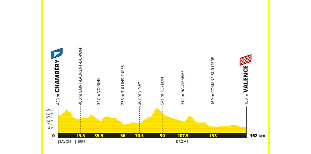 Dodicesima tappa: Chambery-Valence, 162 km