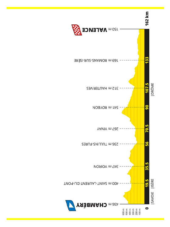 Dodicesima tappa: Chambery-Valence, 162 km