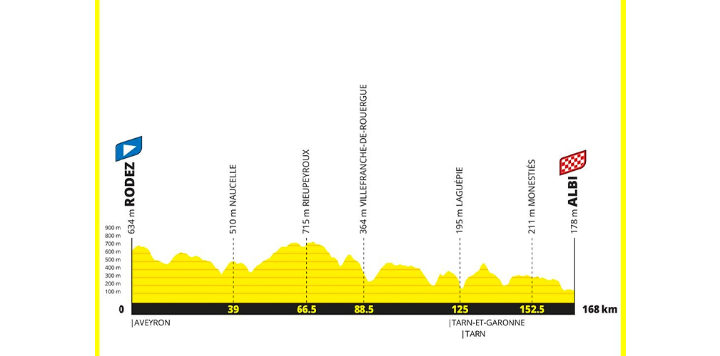 Quindicesima tappa: Rodez-Albi, 169 km