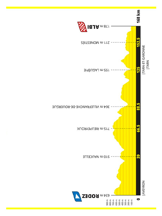 Quindicesima tappa: Rodez-Albi, 169 km