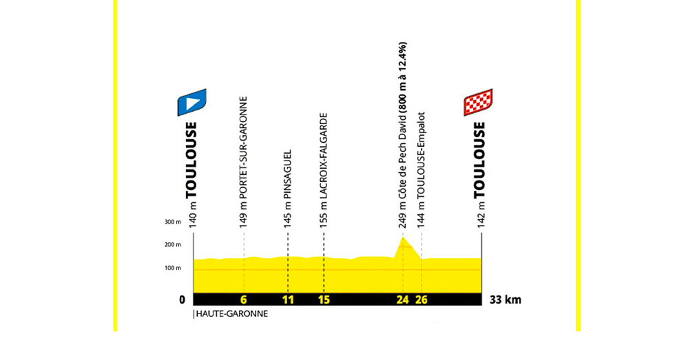 Sedicesima tappa: Tolosa-Tolosa, 33 km (crono inviduale)