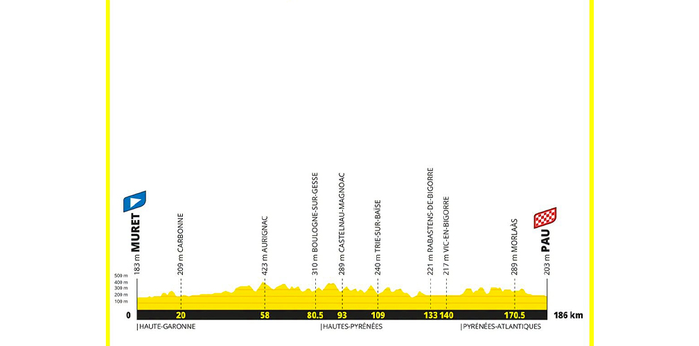 Diciassettesima tappa: Muret-Pau, 186 km