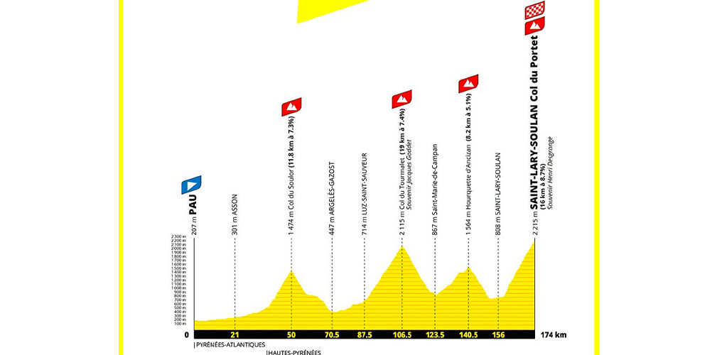 Diciottesima tappa: Pau-Col du Portet, 174 km
