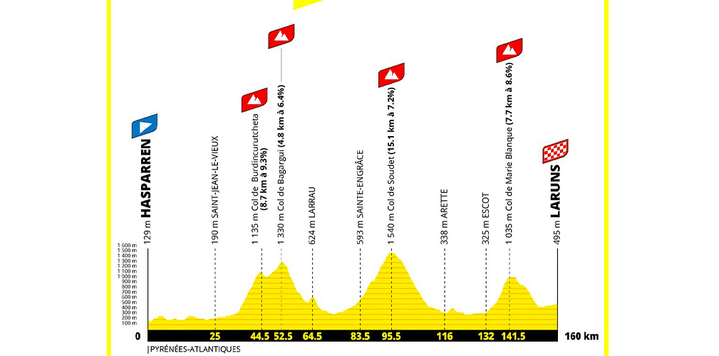 Diciannovesima tappa, Hasparren-Laruns, 160 km
