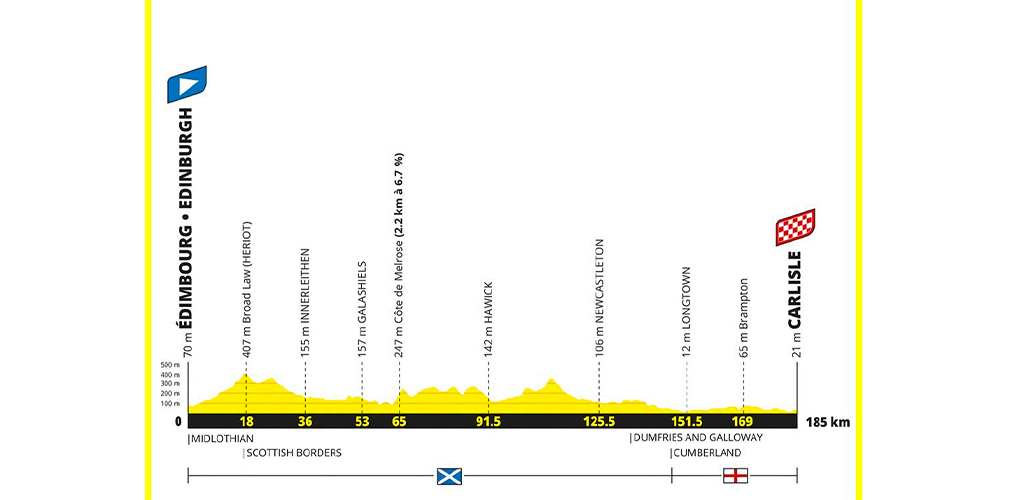 Prima tappa: Edimburgo-Carlisle, 185 km