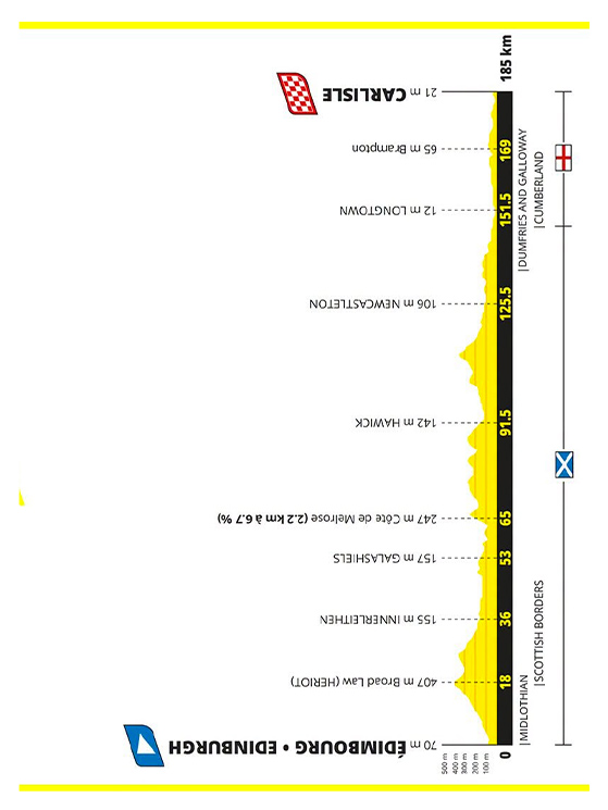 Prima tappa: Edimburgo-Carlisle, 185 km