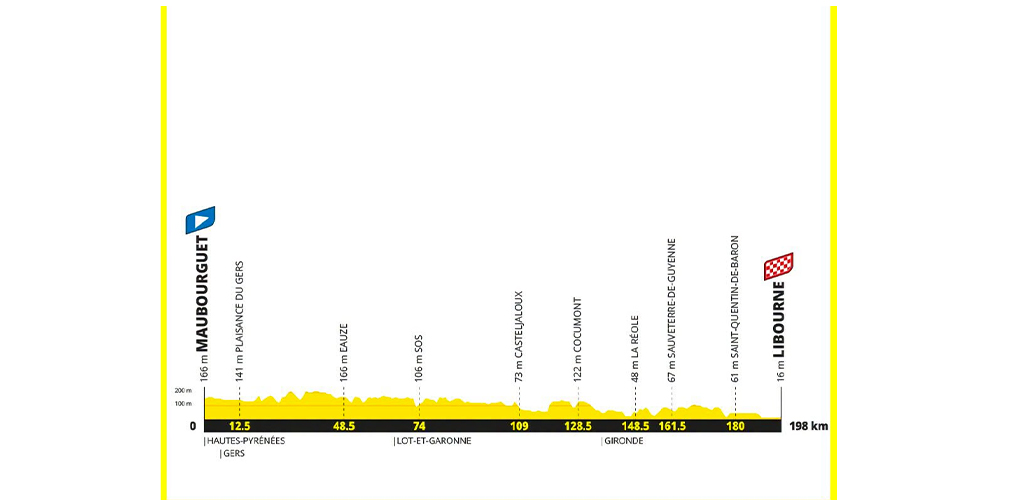 Ventesima tappa, Maubourguet-Libourne, 198 km