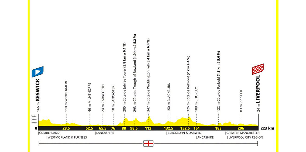 Seconda tappa: Keswick-Liverpool, 223 km