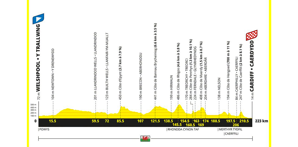 Terza tappa: Welshpool-Cardiff, 223 km