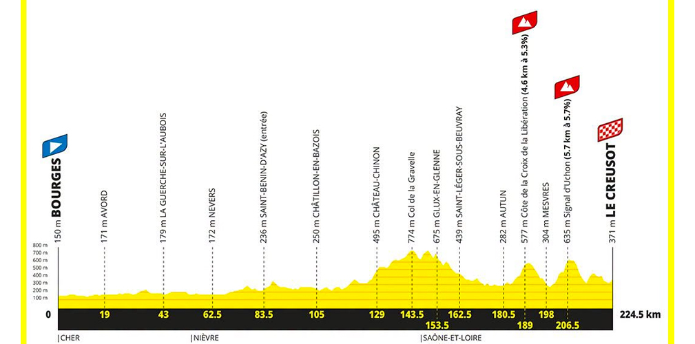 Ottava tappa: Bourges-Le Creusot, 224 km