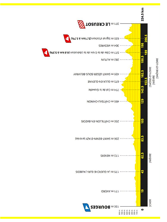 Ottava tappa: Bourges-Le Creusot, 224 km