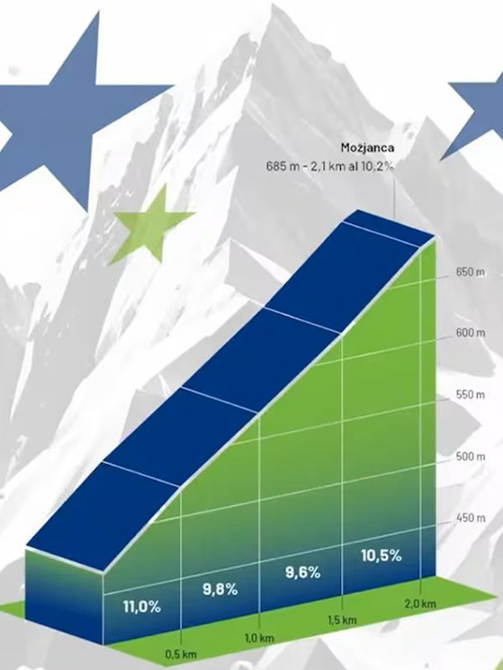 La salita di Mozjanca, il punto cruciale del circuito e delle crono che presenta punte al 15,8%
