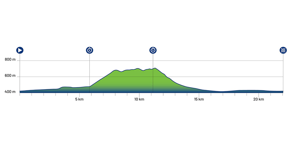 L'altimetria del circuito degli europei sloveni, nel quale si correranno anche le prove a cronometro