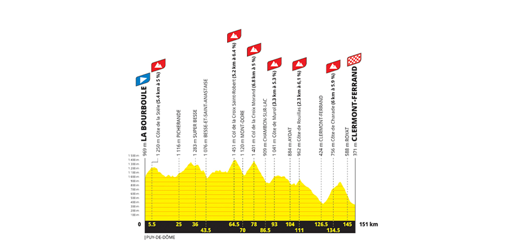 Ottava tappa: La Bourboule – Clermont-Ferrand, 151 km