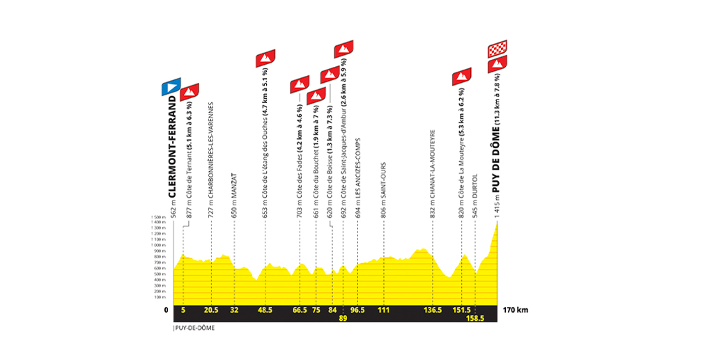 Nona tappa: Clermont-Ferrand – Puy de Dôme, 170 km