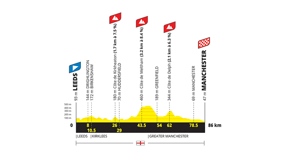 Prima tappa: Leeds-Manchester, 86 km