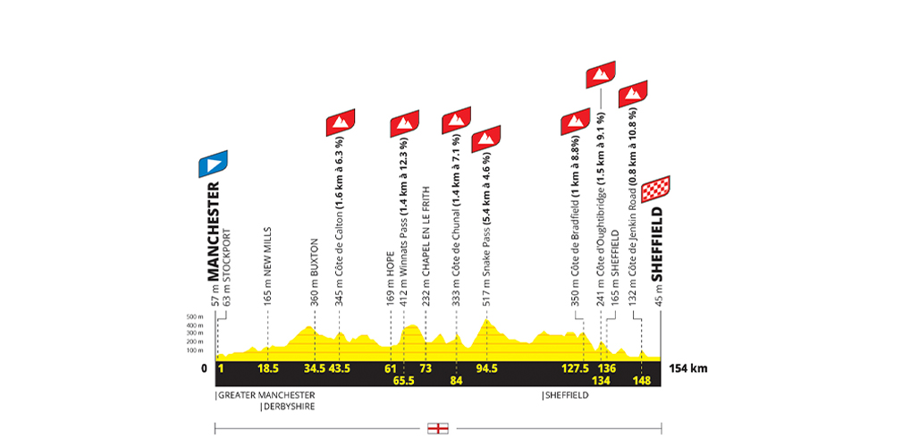 Seconda tappa: Manchester-Sheffield, 154 km